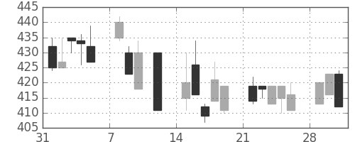 マツダの日足チャート(1993年2月)