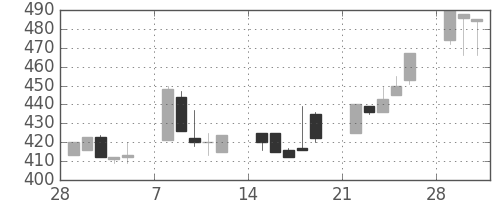 マツダの日足チャート(1993年3月)