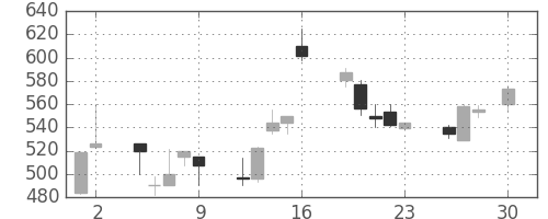 マツダの日足チャート(1993年4月)