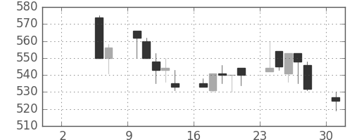 マツダの日足チャート(1993年5月)