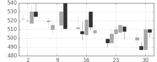 マツダの日足チャート(1993年6月)