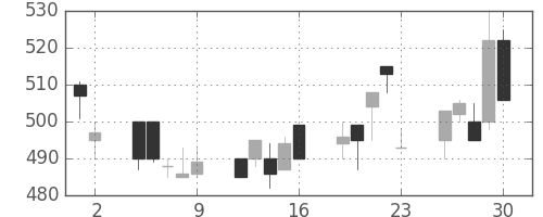 マツダの日足チャート(1993年7月)