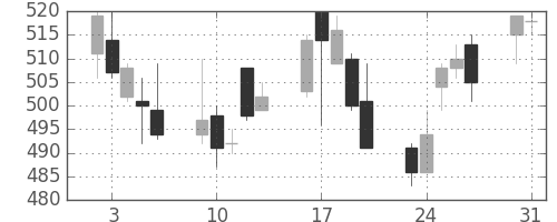 マツダの日足チャート(1993年8月)