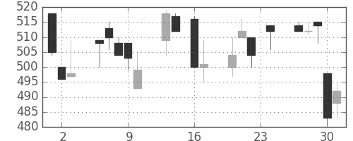 マツダの日足チャート(1993年9月)