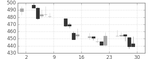 マツダの日足チャート(1993年10月)