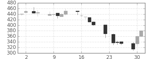マツダの日足チャート(1993年11月)