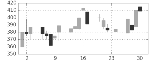 マツダの日足チャート(1993年12月)