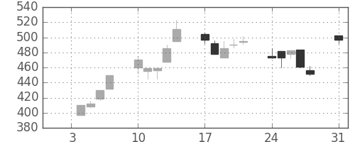 マツダの日足チャート(1994年1月)