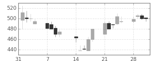 マツダの日足チャート(1994年2月)