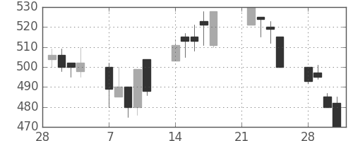 マツダの日足チャート(1994年3月)