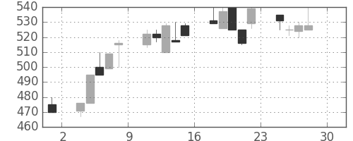 マツダの日足チャート(1994年4月)