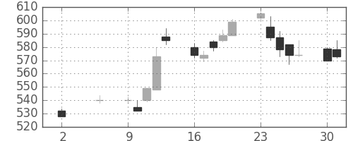 マツダの日足チャート(1994年5月)