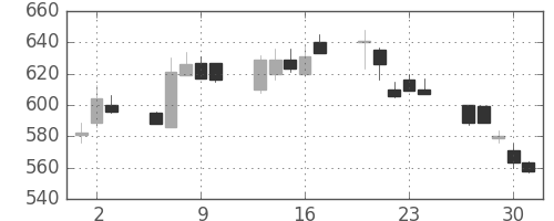 マツダの日足チャート(1994年6月)