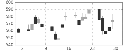 マツダの日足チャート(1994年7月)