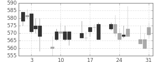 マツダの日足チャート(1994年8月)
