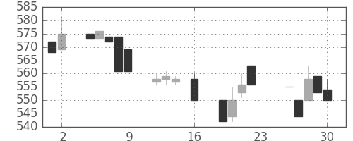 マツダの日足チャート(1994年9月)