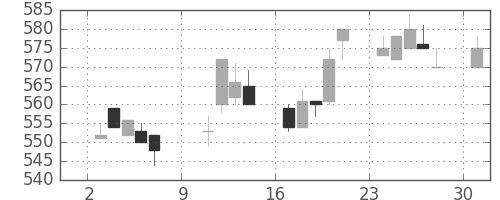 マツダの日足チャート(1994年10月)