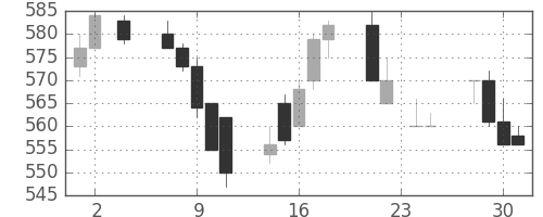 マツダの日足チャート(1994年11月)