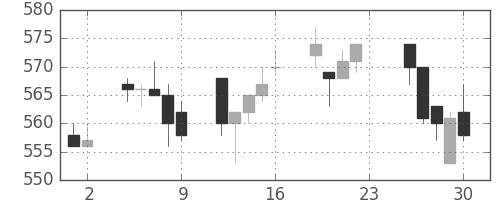 マツダの日足チャート(1994年12月)