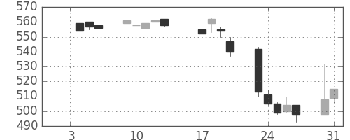 マツダの日足チャート(1995年1月)