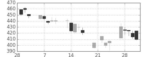 マツダの日足チャート(1995年3月)