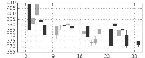 マツダの日足チャート(1995年4月)