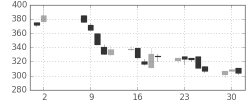マツダの日足チャート(1995年5月)