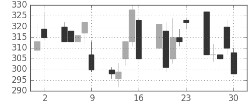 マツダの日足チャート(1995年6月)