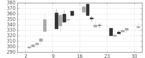 マツダの日足チャート(1995年7月)