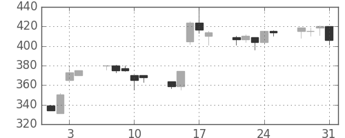 マツダの日足チャート(1995年8月)