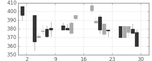 マツダの日足チャート(1995年9月)