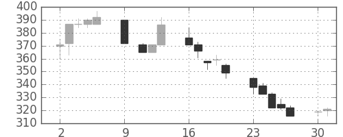 マツダの日足チャート(1995年10月)