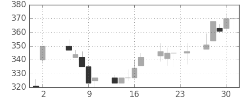マツダの日足チャート(1995年11月)