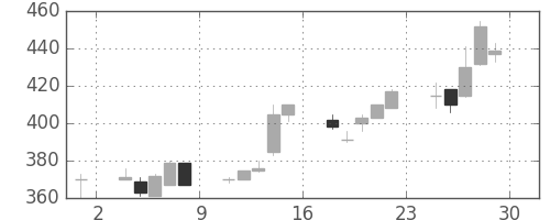 マツダの日足チャート(1995年12月)
