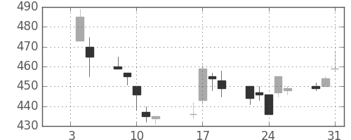 マツダの日足チャート(1996年1月)