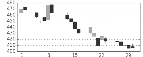 マツダの日足チャート(1996年2月)