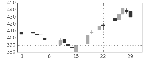 マツダの日足チャート(1996年3月)
