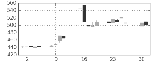 マツダの日足チャート(1996年4月)