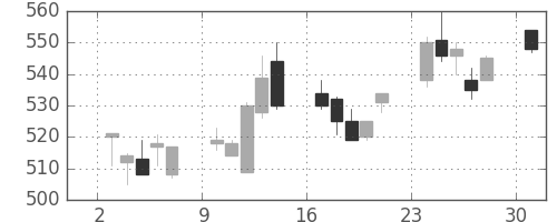 マツダの日足チャート(1996年6月)