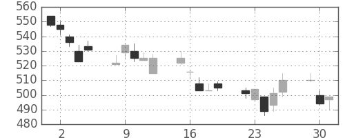 マツダの日足チャート(1996年7月)