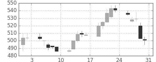 マツダの日足チャート(1996年8月)