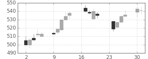 マツダの日足チャート(1996年9月)