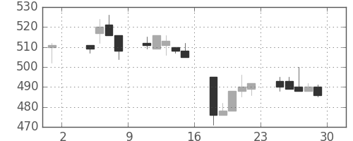 マツダの日足チャート(1996年11月)