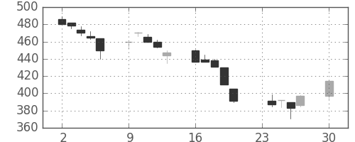 マツダの日足チャート(1996年12月)