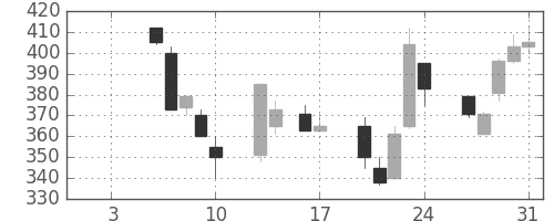 マツダの日足チャート(1997年1月)
