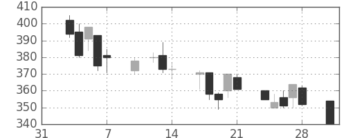 マツダの日足チャート(1997年2月)