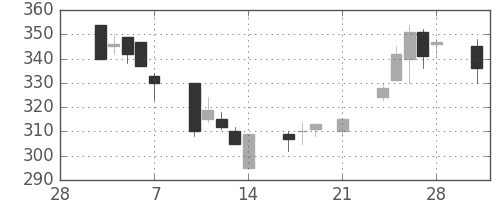 マツダの日足チャート(1997年3月)
