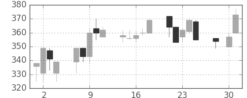 マツダの日足チャート(1997年4月)