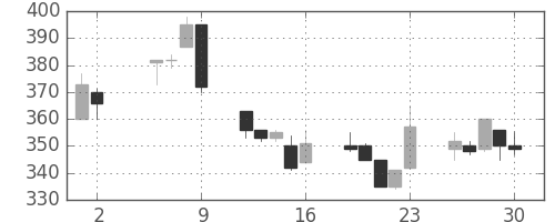 マツダの日足チャート(1997年5月)