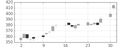 マツダの日足チャート(1997年6月)